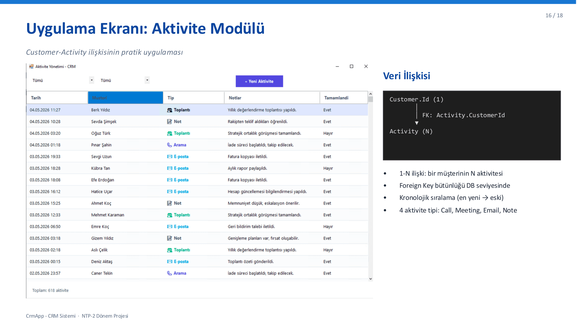 Presentation slide — activity module showing the 1-N customer-activity relationship