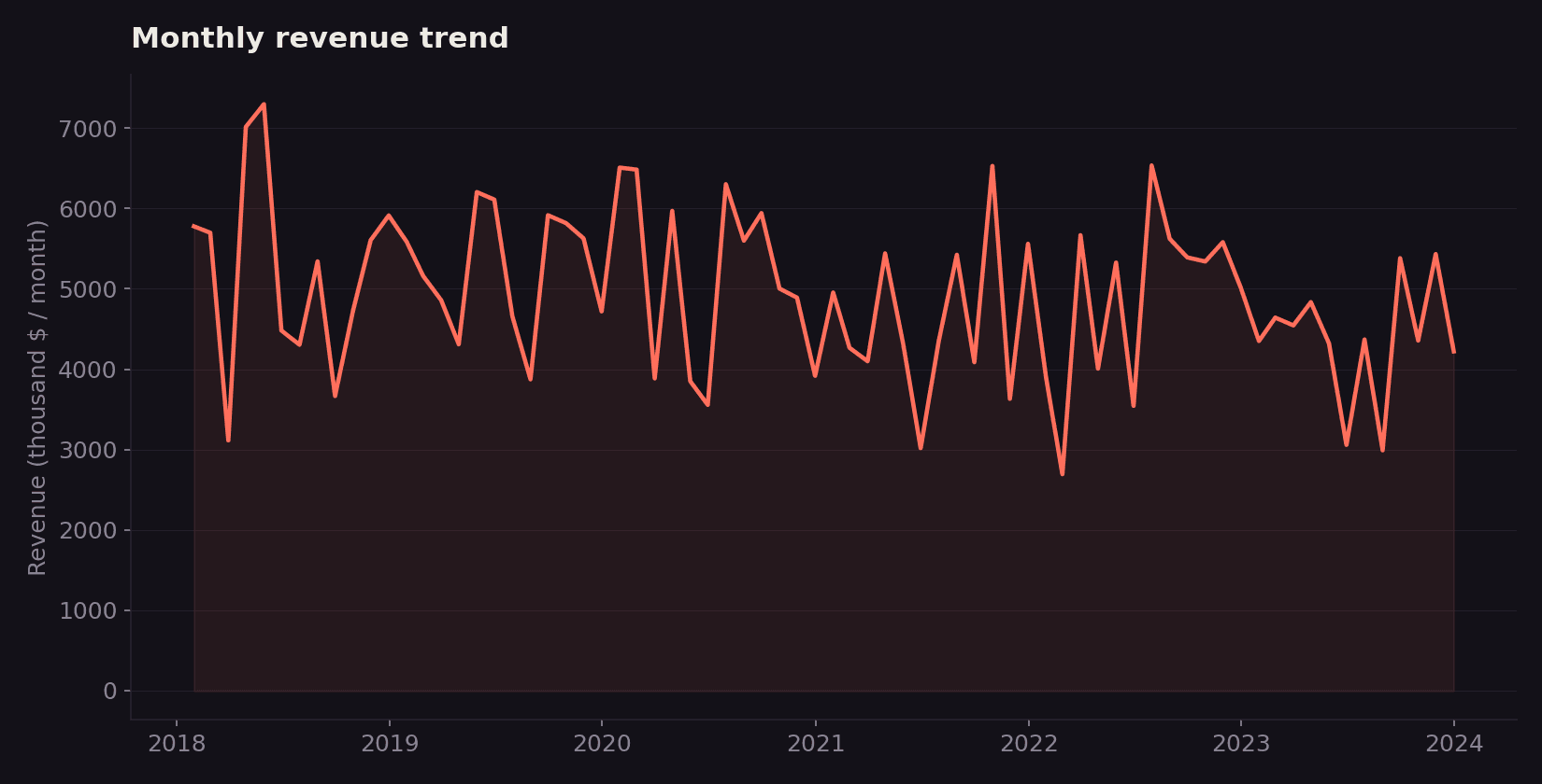 Monthly revenue trend — 72 months (2018–2024), a noisy non-trending series