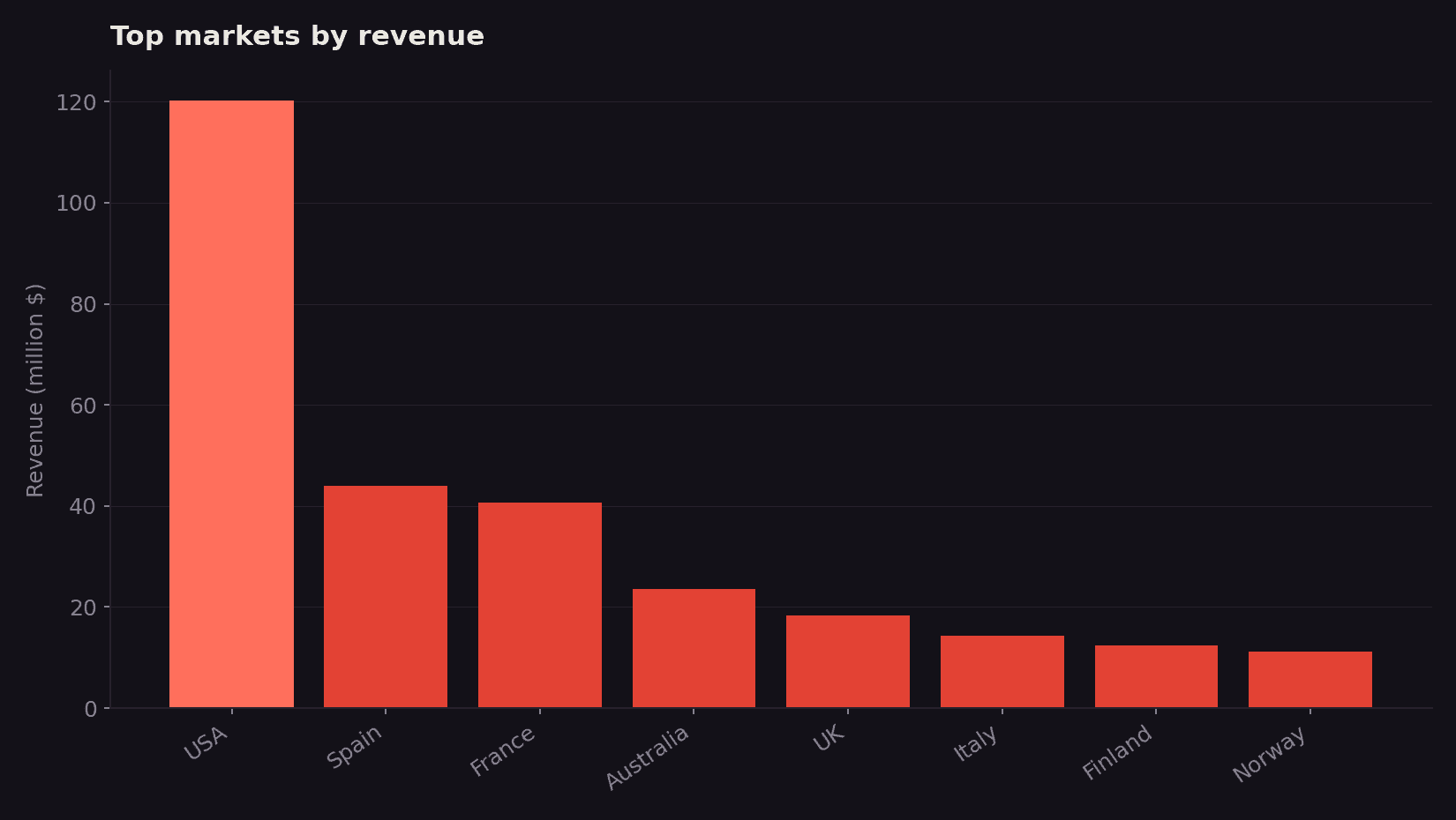 Top markets by revenue — the USA dominates, ahead of Spain and France