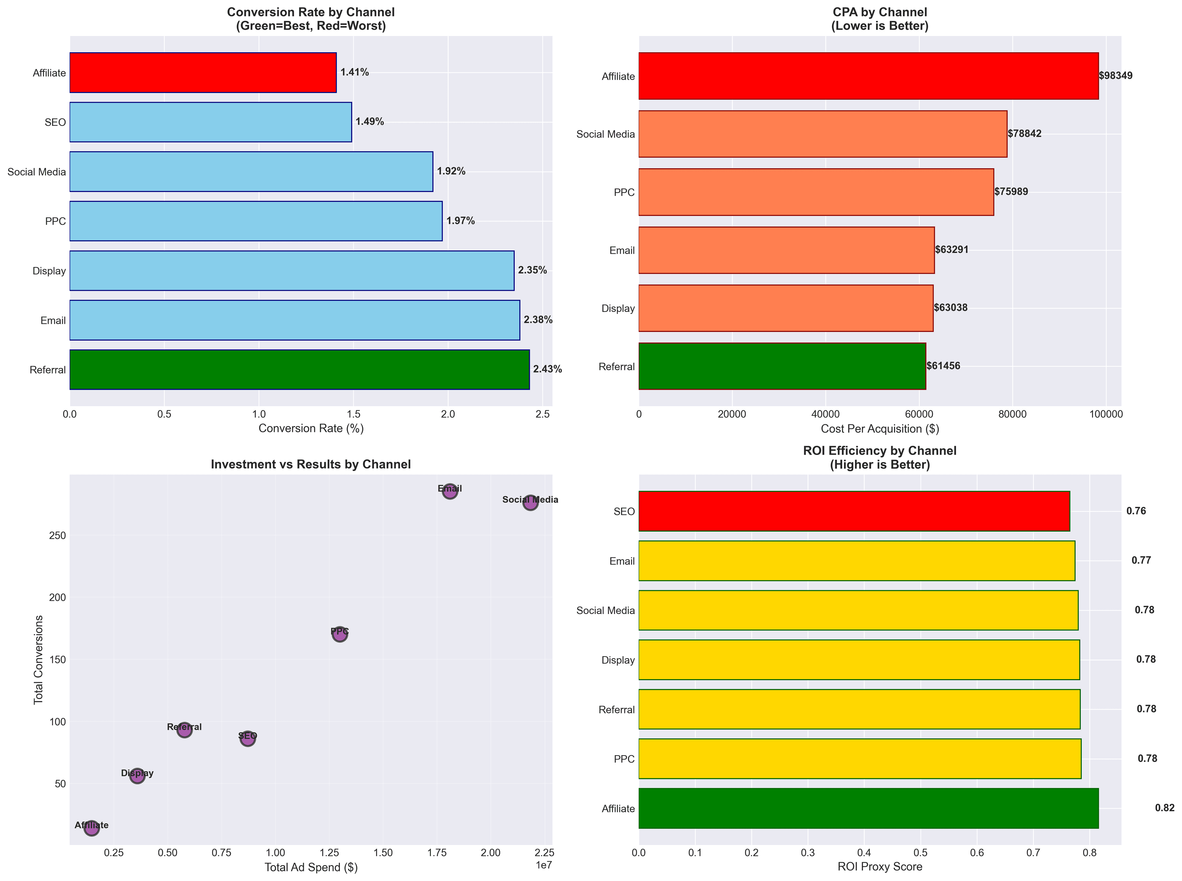 Channel performance overview