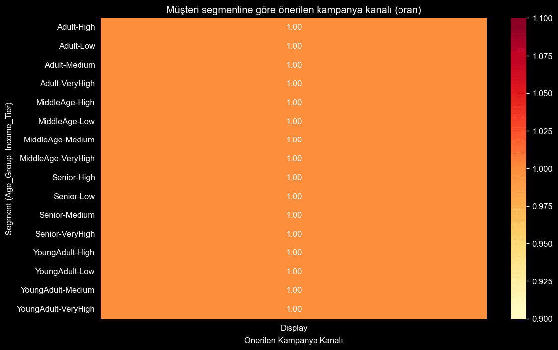 Segment × channel conversion heatmap